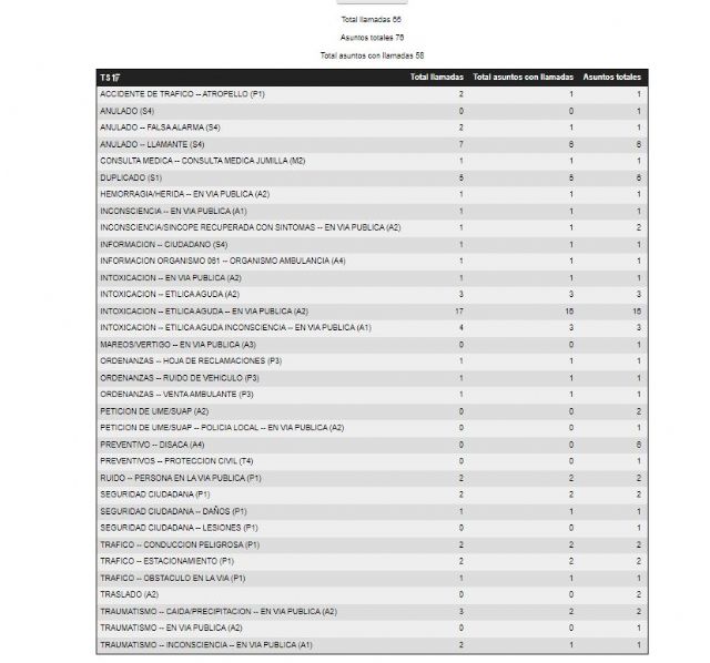 El 1-1-2 ha recibido hasta las 19:30h 65 llamadas relacionadas con el Bando de la Huerta