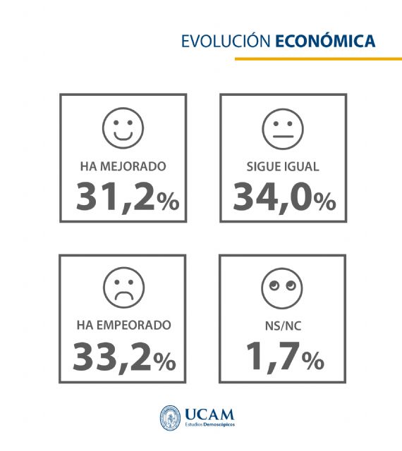 Sondeo realizado por el Observatorio Española de Estudios Demoscópicos de la UCAM sobre las elecciones autonómicas en la Región de Murcia del próximo 26M